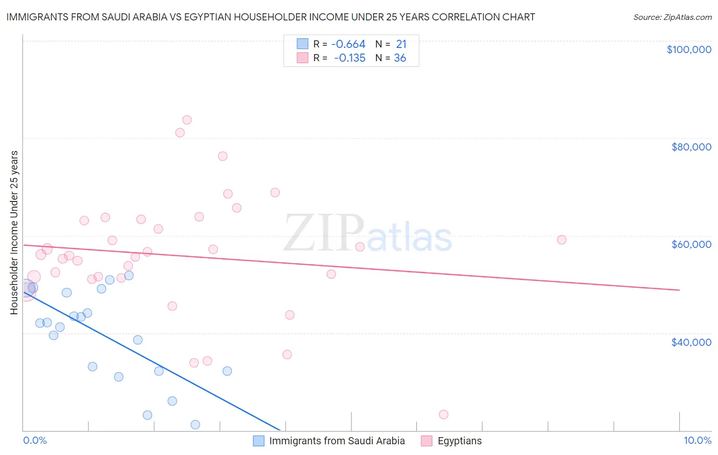 Immigrants from Saudi Arabia vs Egyptian Householder Income Under 25 years