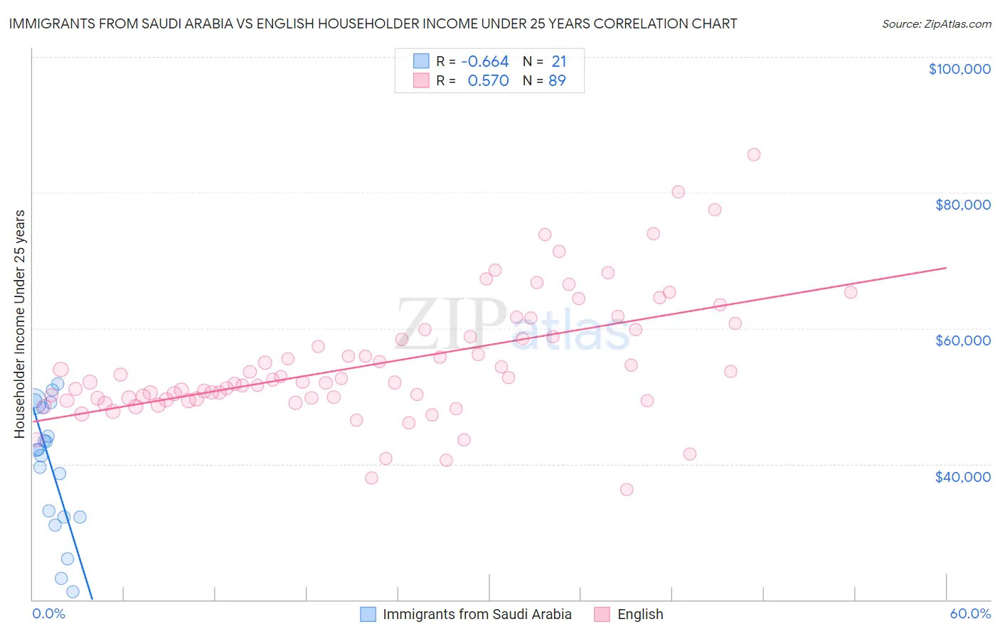 Immigrants from Saudi Arabia vs English Householder Income Under 25 years