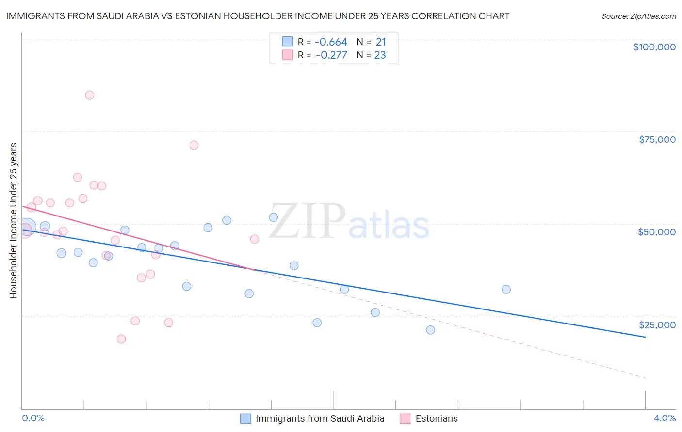 Immigrants from Saudi Arabia vs Estonian Householder Income Under 25 years