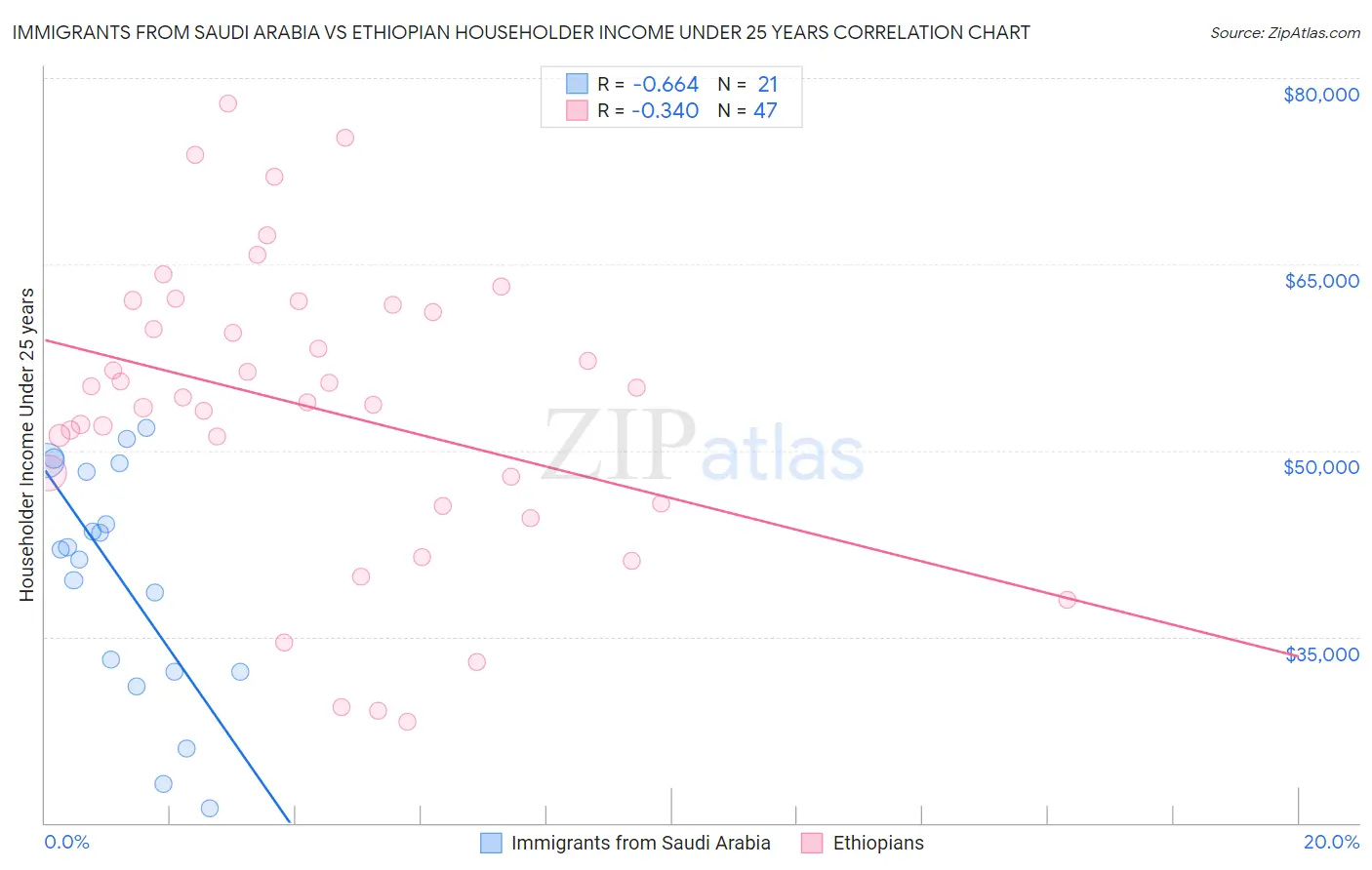 Immigrants from Saudi Arabia vs Ethiopian Householder Income Under 25 years
