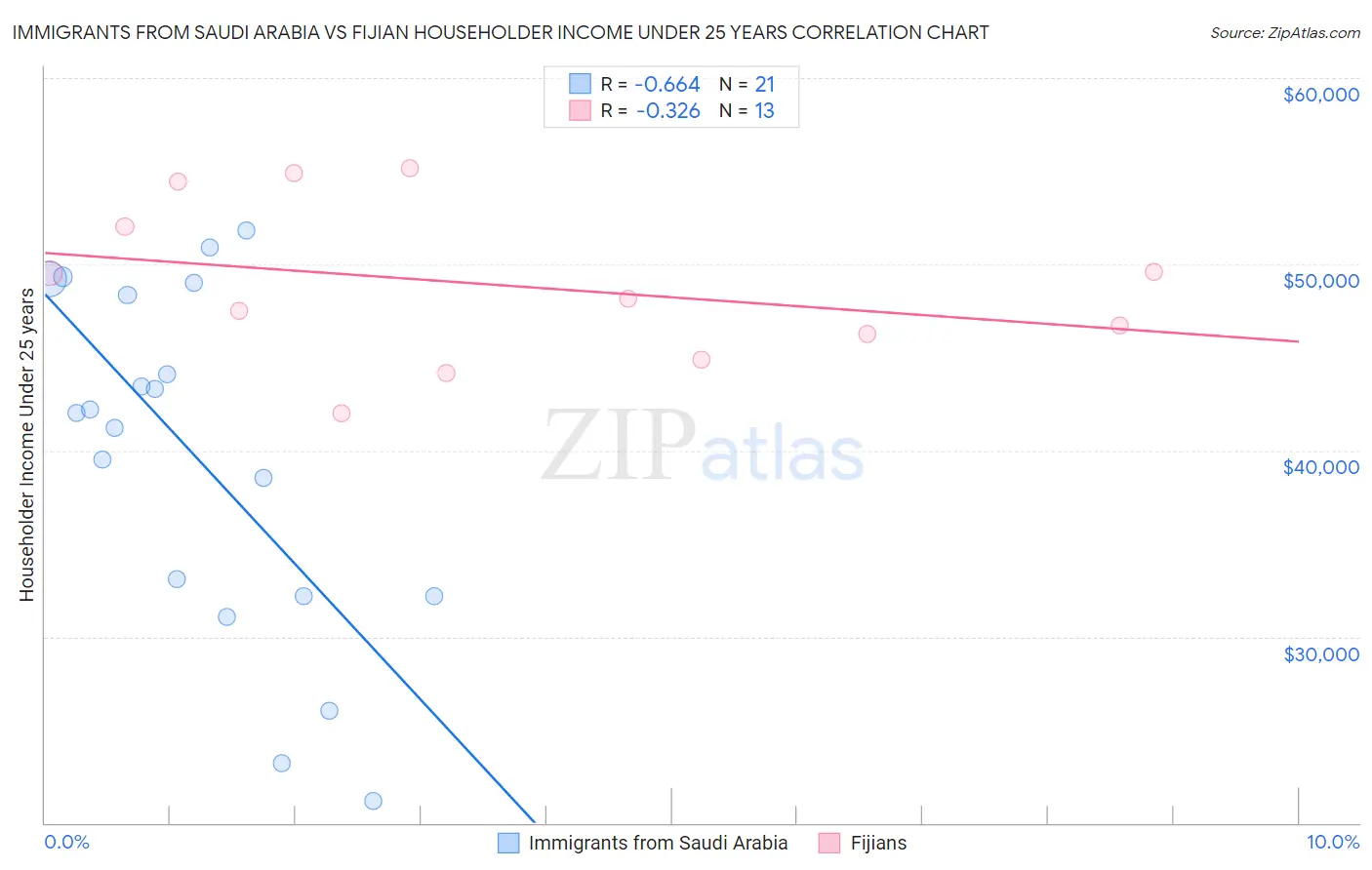 Immigrants from Saudi Arabia vs Fijian Householder Income Under 25 years