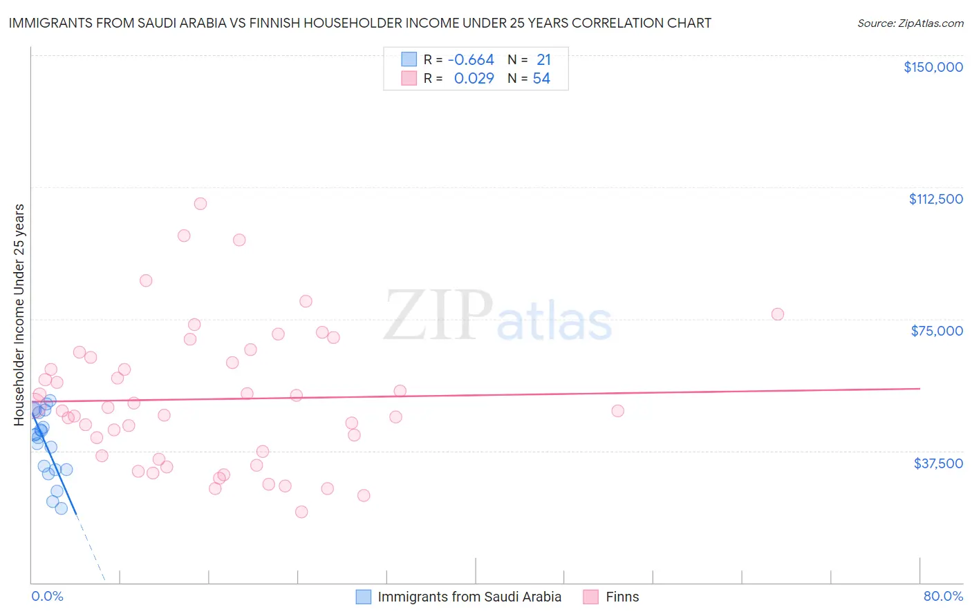 Immigrants from Saudi Arabia vs Finnish Householder Income Under 25 years
