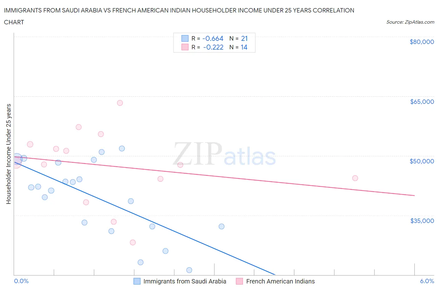 Immigrants from Saudi Arabia vs French American Indian Householder Income Under 25 years