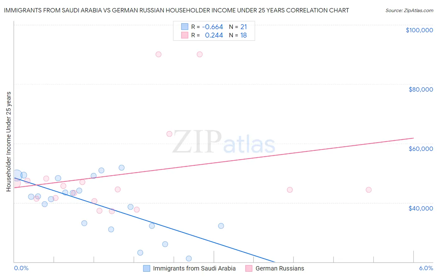 Immigrants from Saudi Arabia vs German Russian Householder Income Under 25 years