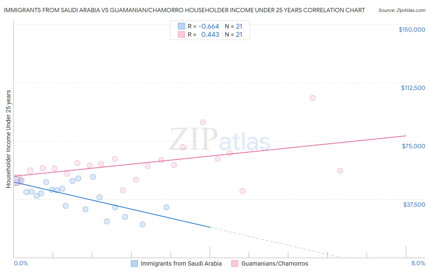 Immigrants from Saudi Arabia vs Guamanian/Chamorro Householder Income Under 25 years