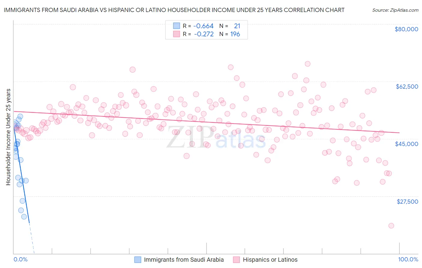 Immigrants from Saudi Arabia vs Hispanic or Latino Householder Income Under 25 years