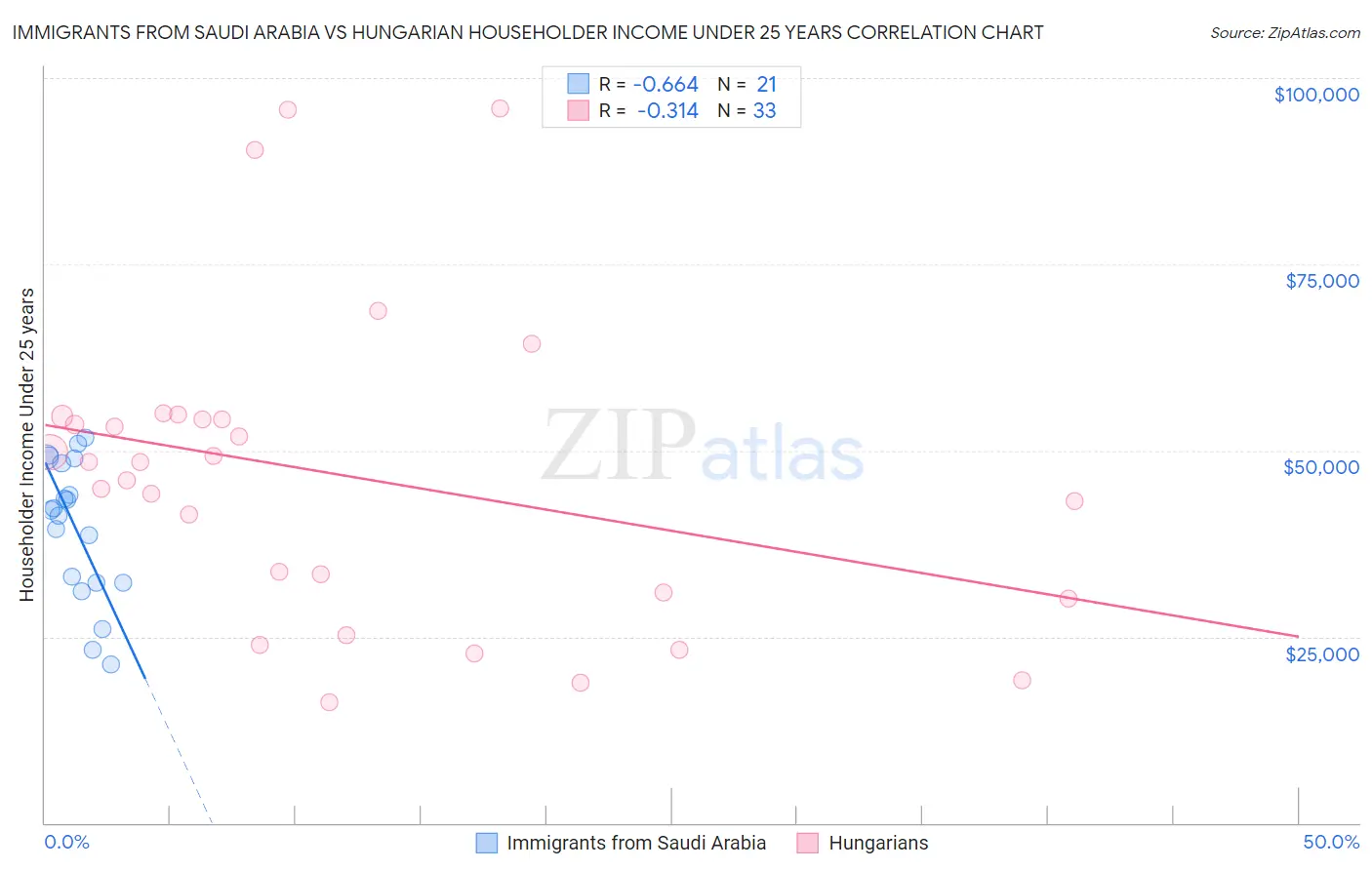Immigrants from Saudi Arabia vs Hungarian Householder Income Under 25 years