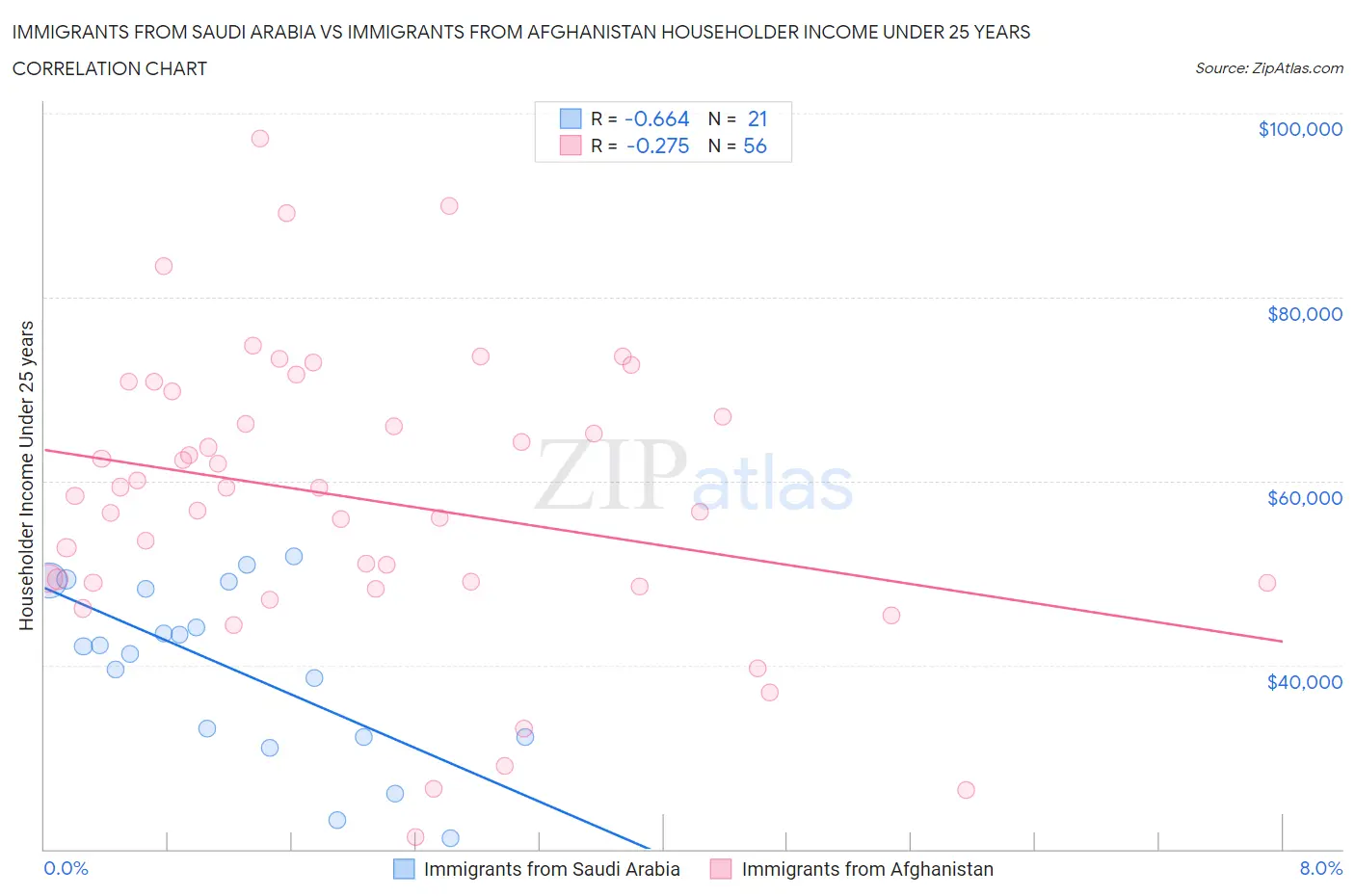 Immigrants from Saudi Arabia vs Immigrants from Afghanistan Householder Income Under 25 years