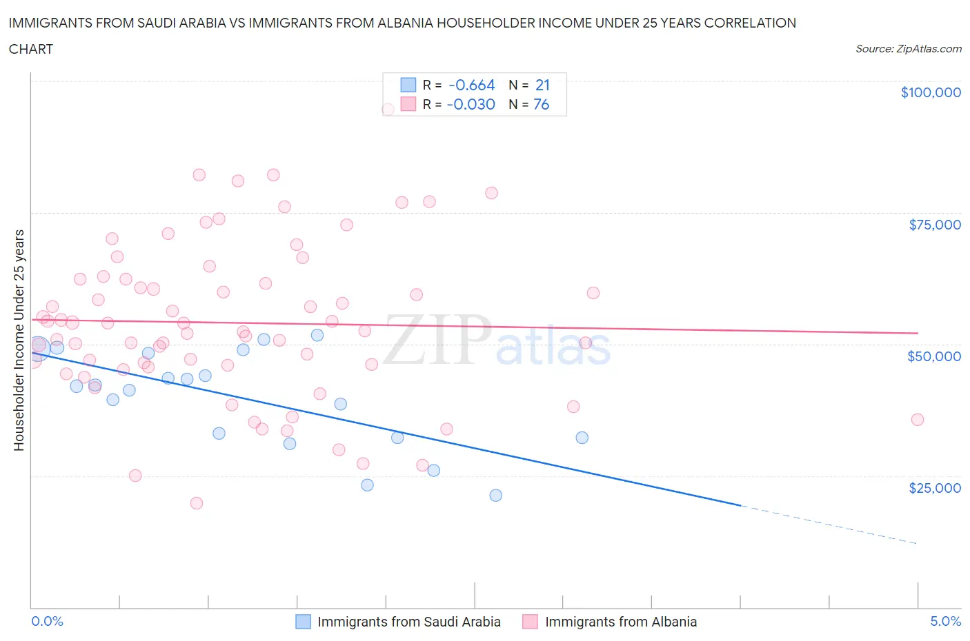 Immigrants from Saudi Arabia vs Immigrants from Albania Householder Income Under 25 years