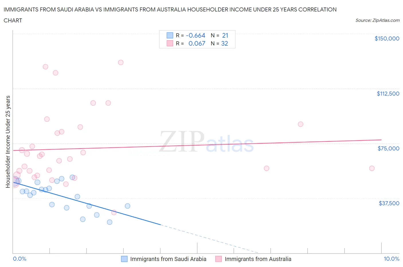 Immigrants from Saudi Arabia vs Immigrants from Australia Householder Income Under 25 years