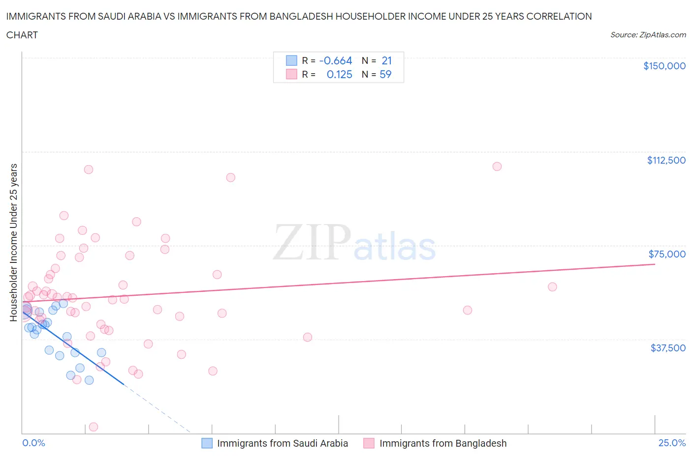 Immigrants from Saudi Arabia vs Immigrants from Bangladesh Householder Income Under 25 years