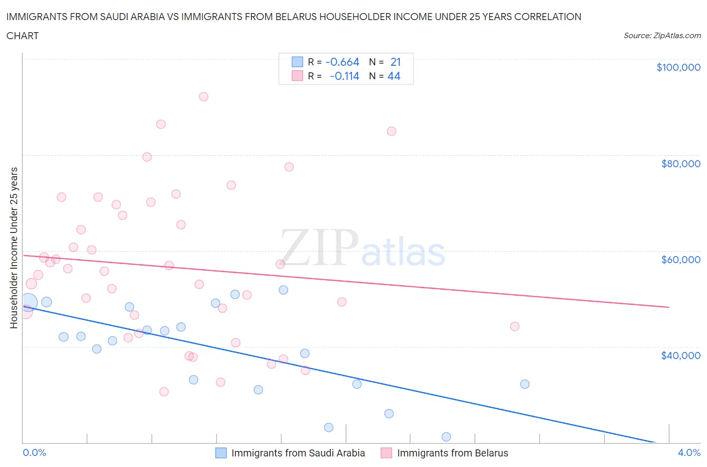 Immigrants from Saudi Arabia vs Immigrants from Belarus Householder Income Under 25 years