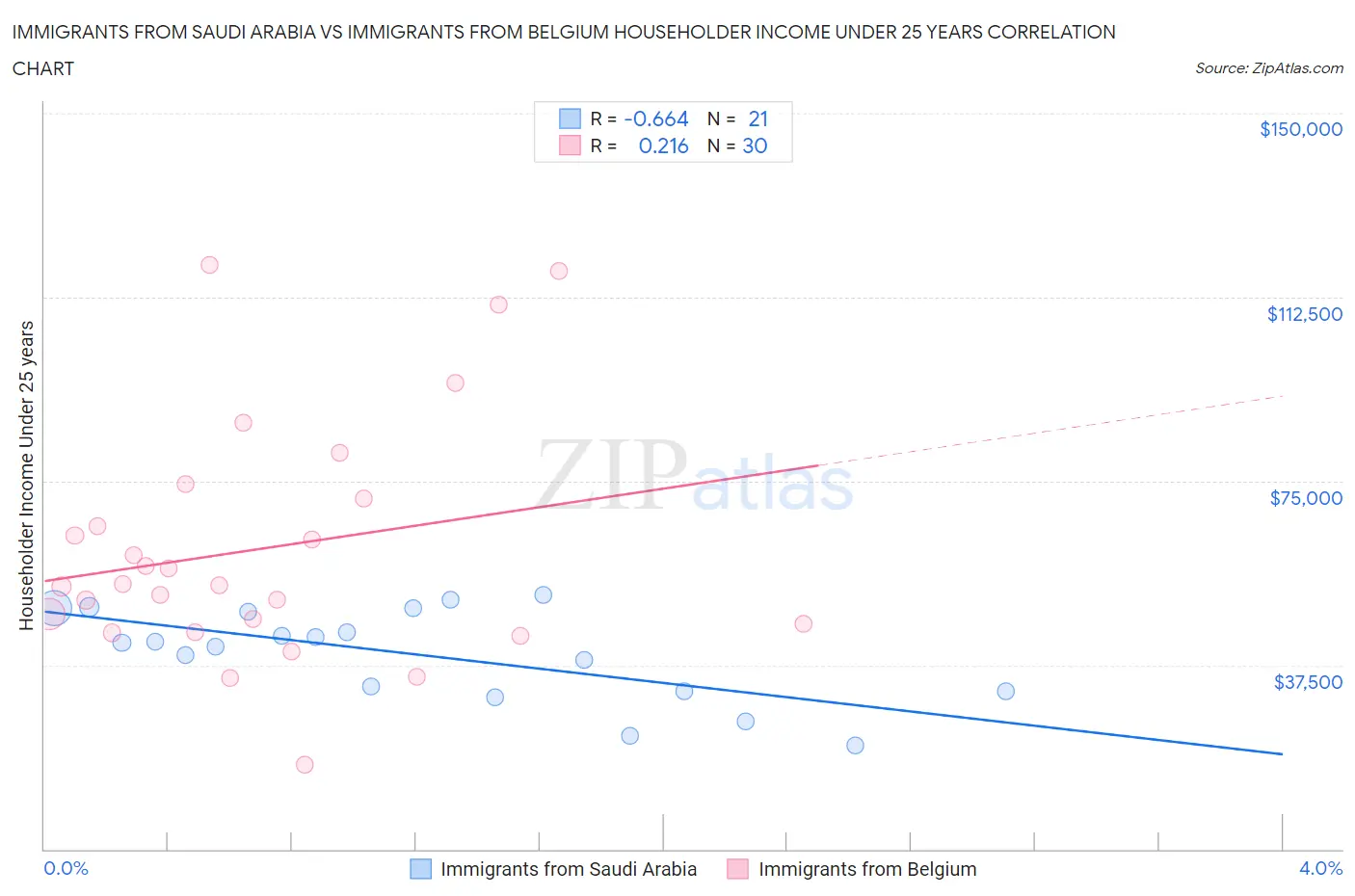Immigrants from Saudi Arabia vs Immigrants from Belgium Householder Income Under 25 years