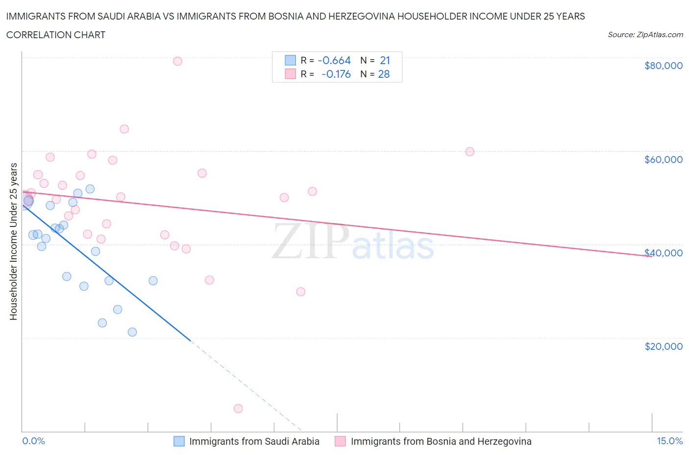 Immigrants from Saudi Arabia vs Immigrants from Bosnia and Herzegovina Householder Income Under 25 years