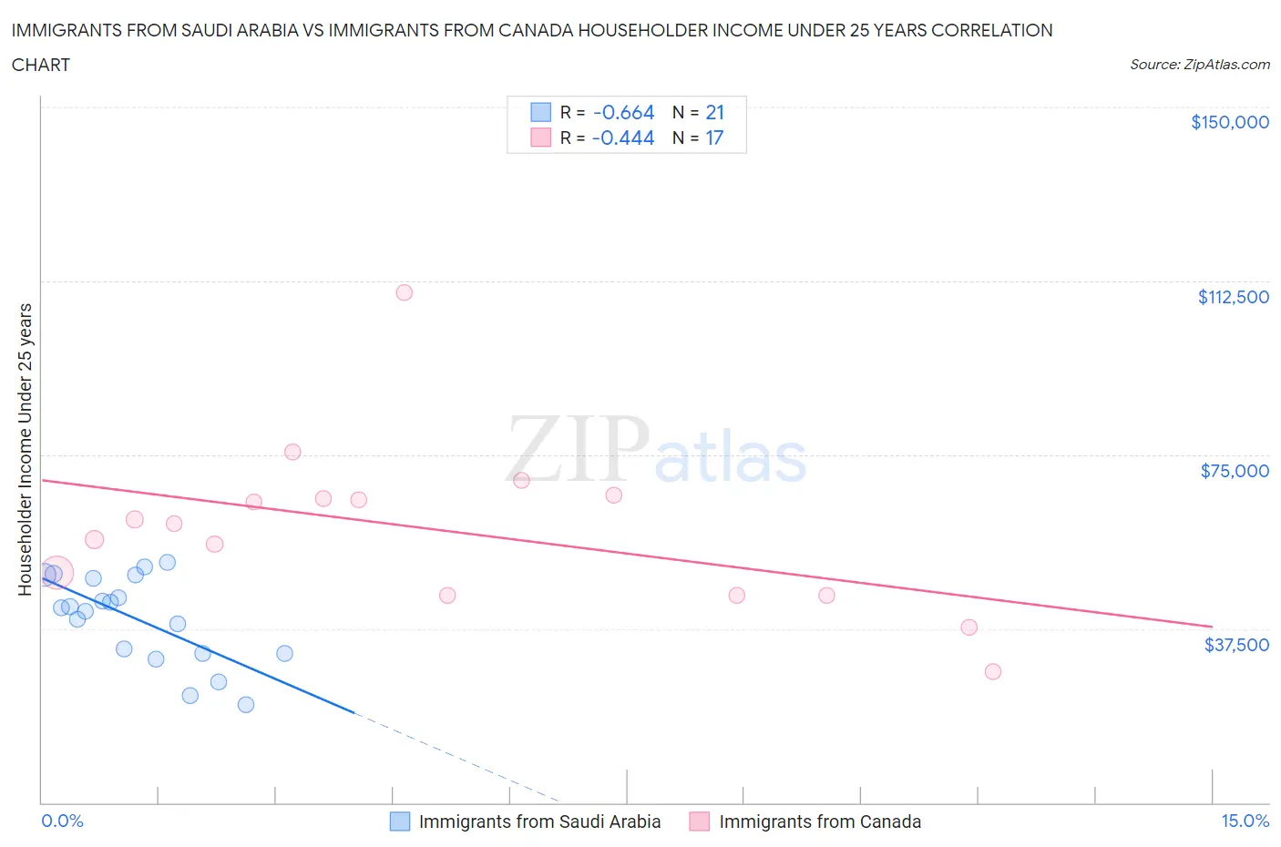Immigrants from Saudi Arabia vs Immigrants from Canada Householder Income Under 25 years