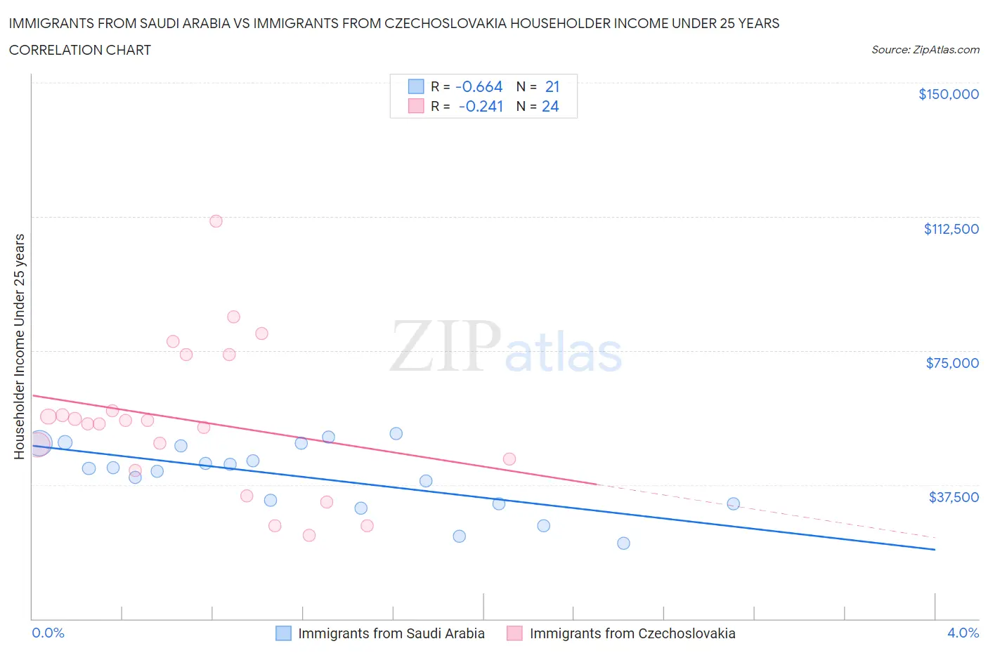 Immigrants from Saudi Arabia vs Immigrants from Czechoslovakia Householder Income Under 25 years