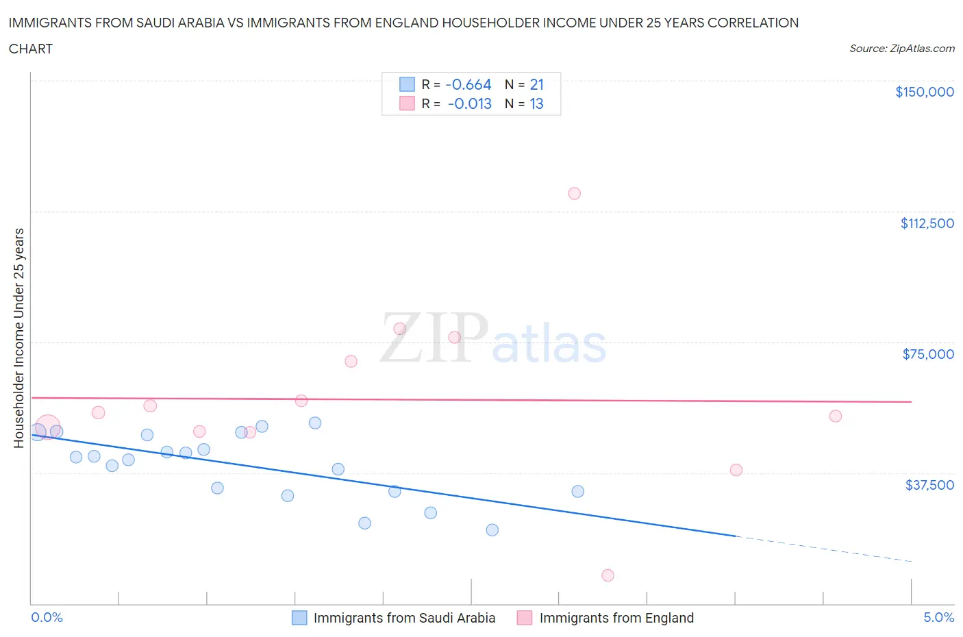 Immigrants from Saudi Arabia vs Immigrants from England Householder Income Under 25 years