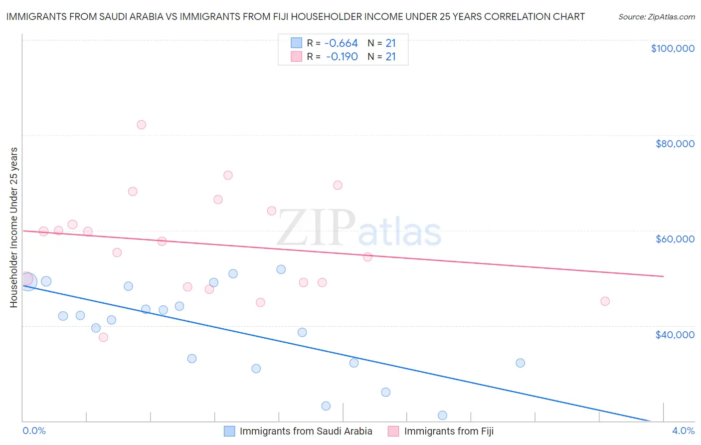 Immigrants from Saudi Arabia vs Immigrants from Fiji Householder Income Under 25 years