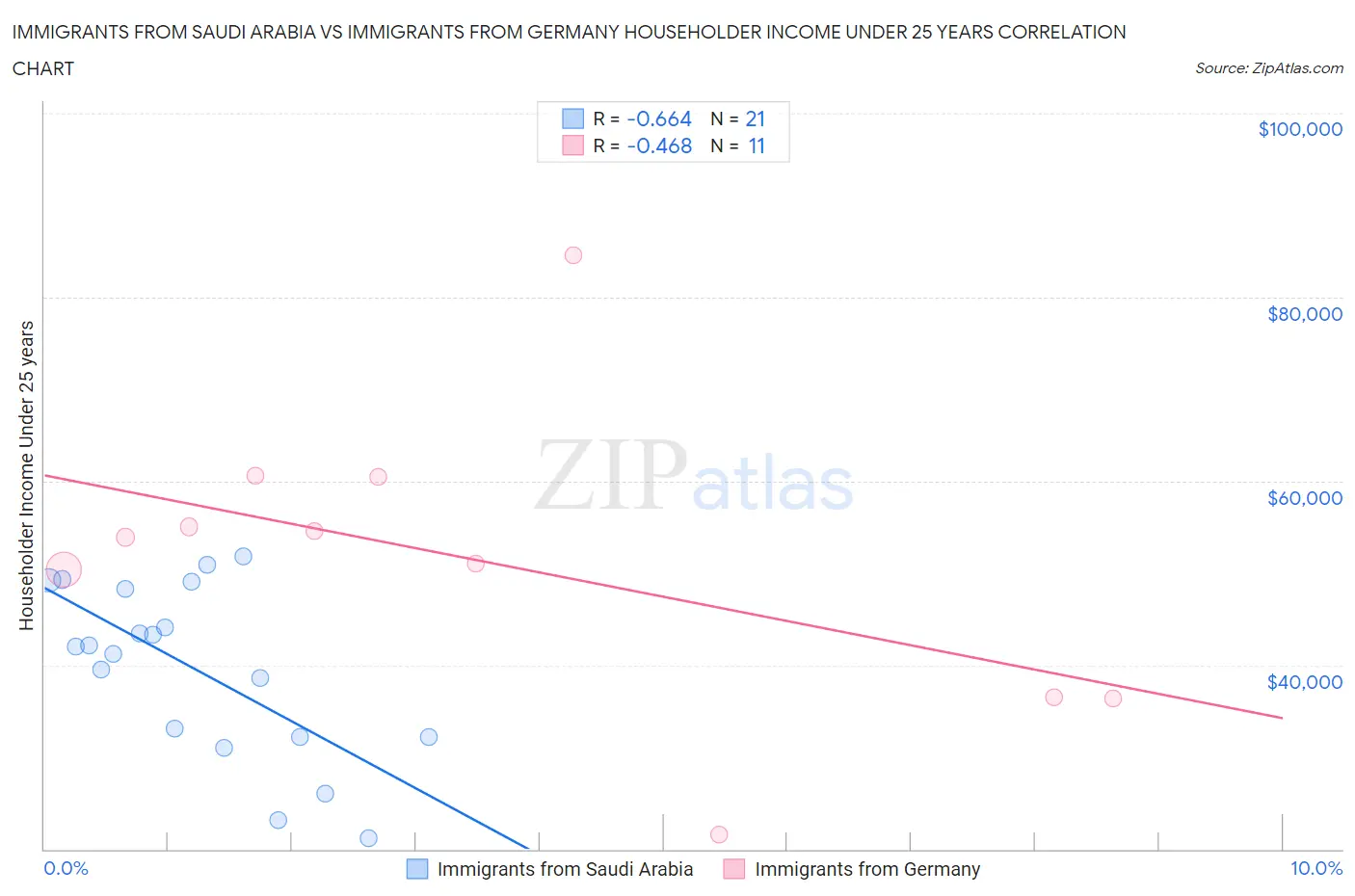 Immigrants from Saudi Arabia vs Immigrants from Germany Householder Income Under 25 years