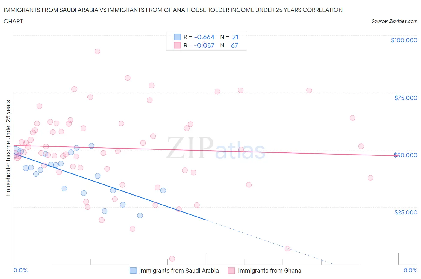 Immigrants from Saudi Arabia vs Immigrants from Ghana Householder Income Under 25 years