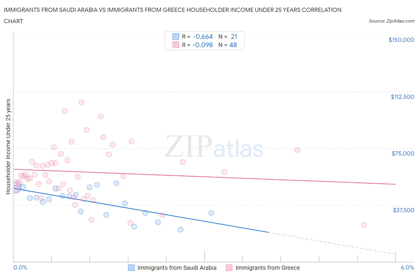 Immigrants from Saudi Arabia vs Immigrants from Greece Householder Income Under 25 years