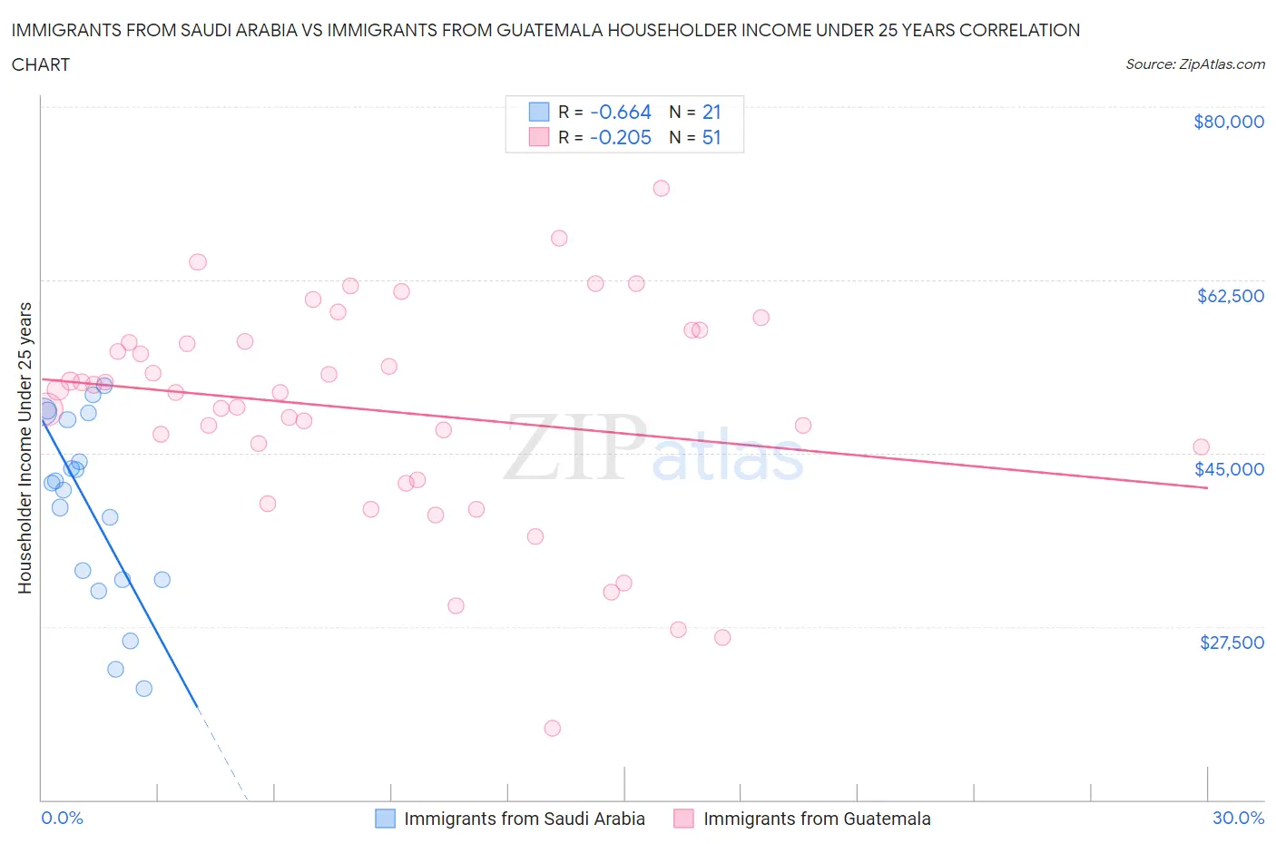 Immigrants from Saudi Arabia vs Immigrants from Guatemala Householder Income Under 25 years