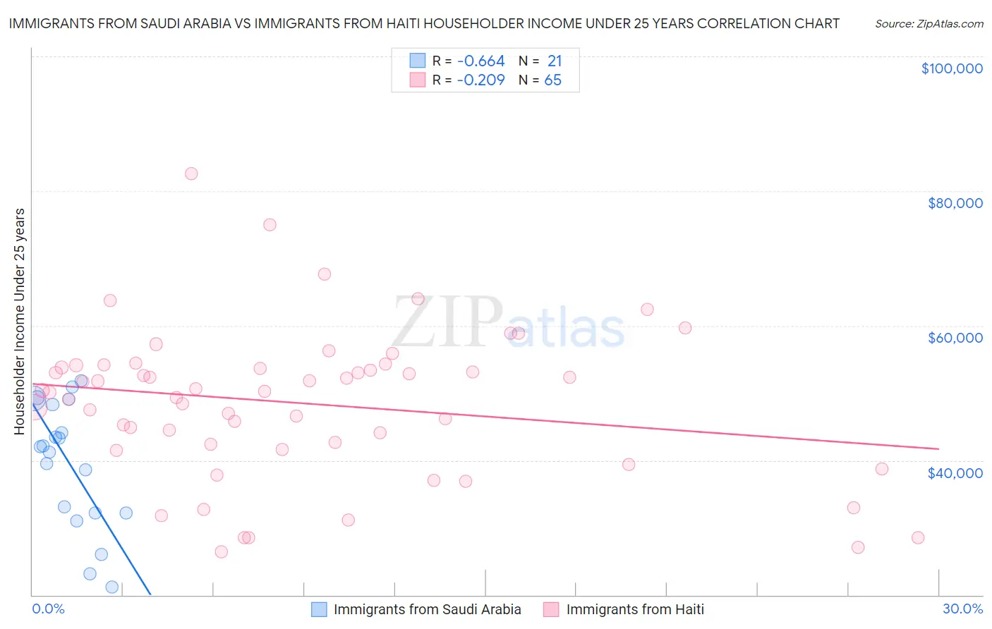 Immigrants from Saudi Arabia vs Immigrants from Haiti Householder Income Under 25 years