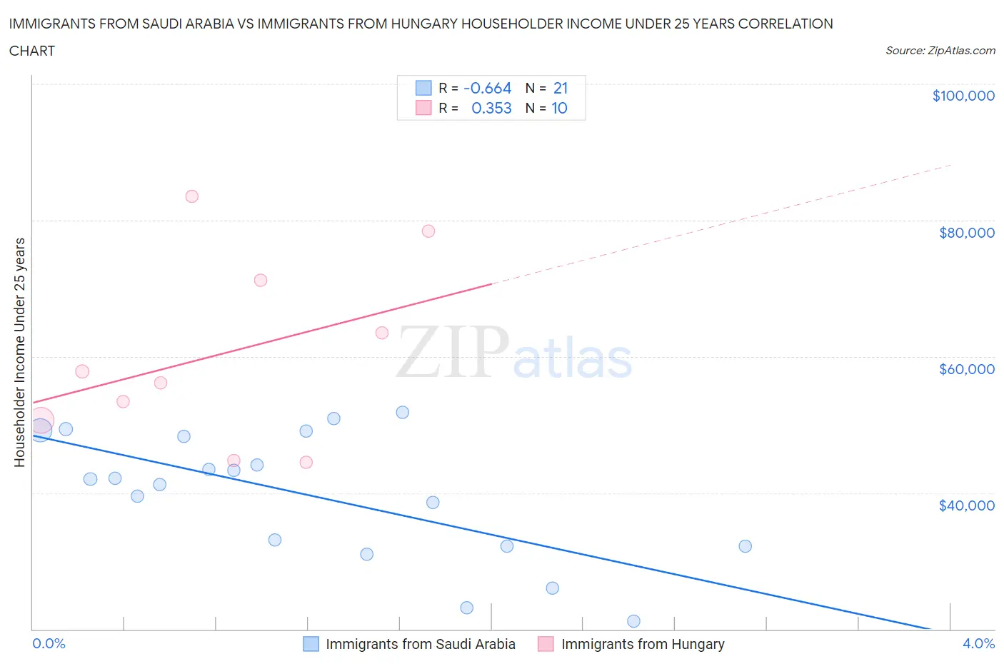 Immigrants from Saudi Arabia vs Immigrants from Hungary Householder Income Under 25 years