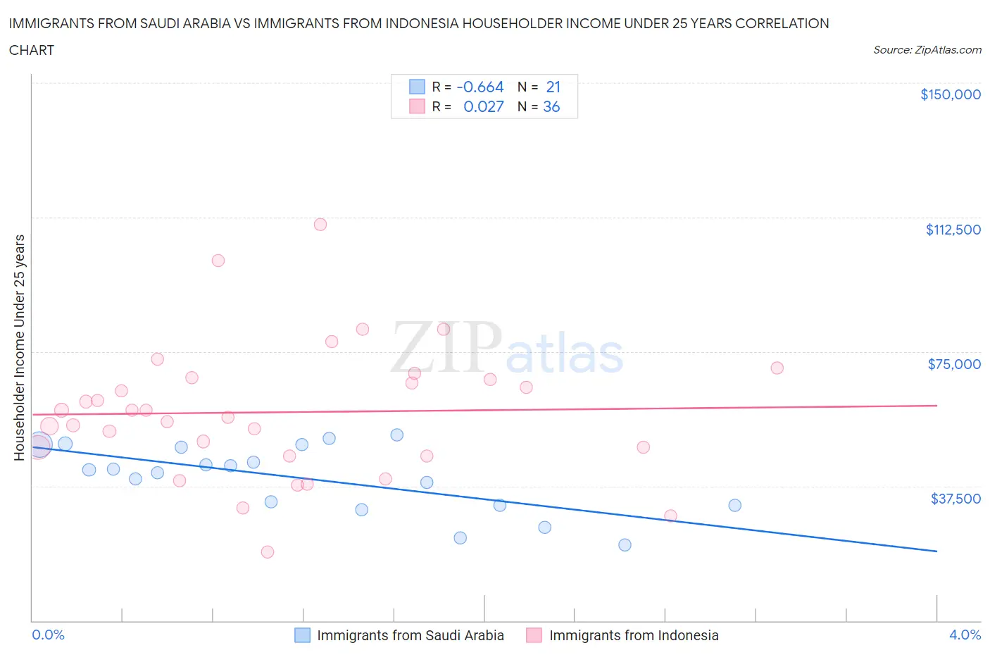 Immigrants from Saudi Arabia vs Immigrants from Indonesia Householder Income Under 25 years