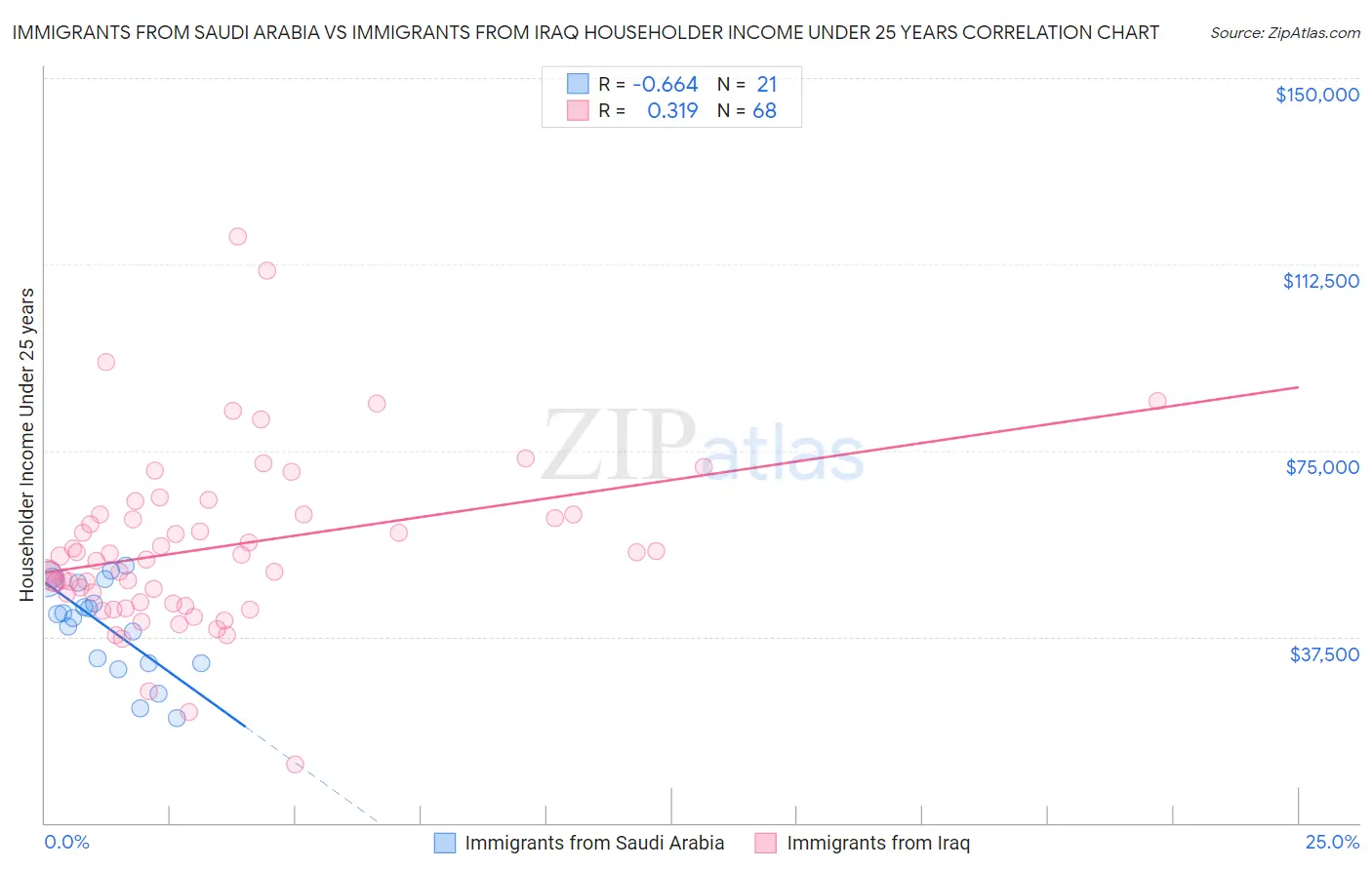 Immigrants from Saudi Arabia vs Immigrants from Iraq Householder Income Under 25 years