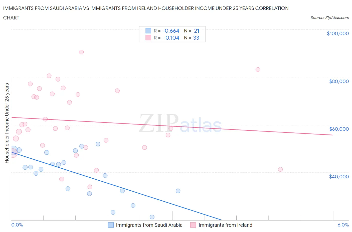 Immigrants from Saudi Arabia vs Immigrants from Ireland Householder Income Under 25 years