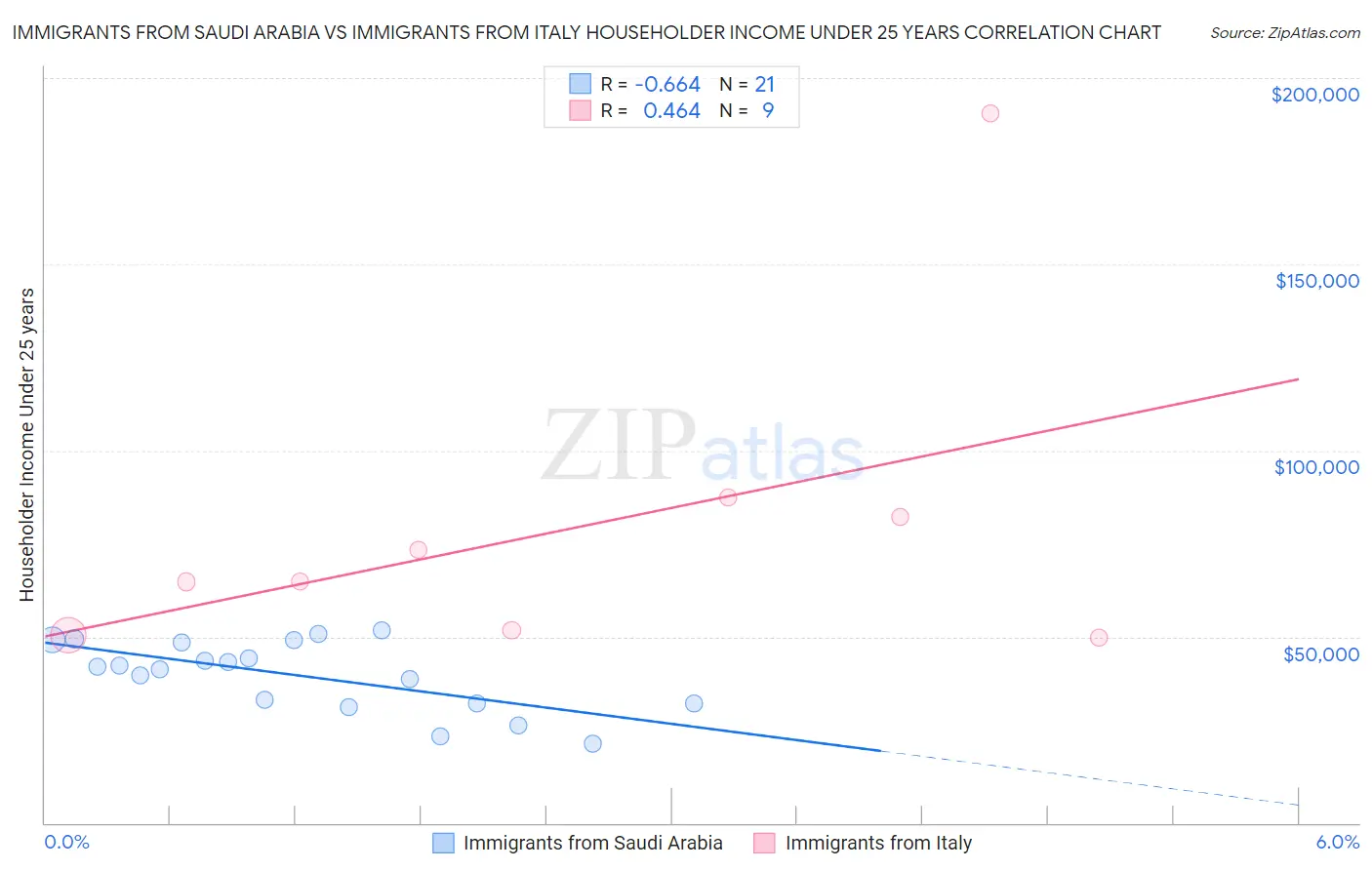 Immigrants from Saudi Arabia vs Immigrants from Italy Householder Income Under 25 years