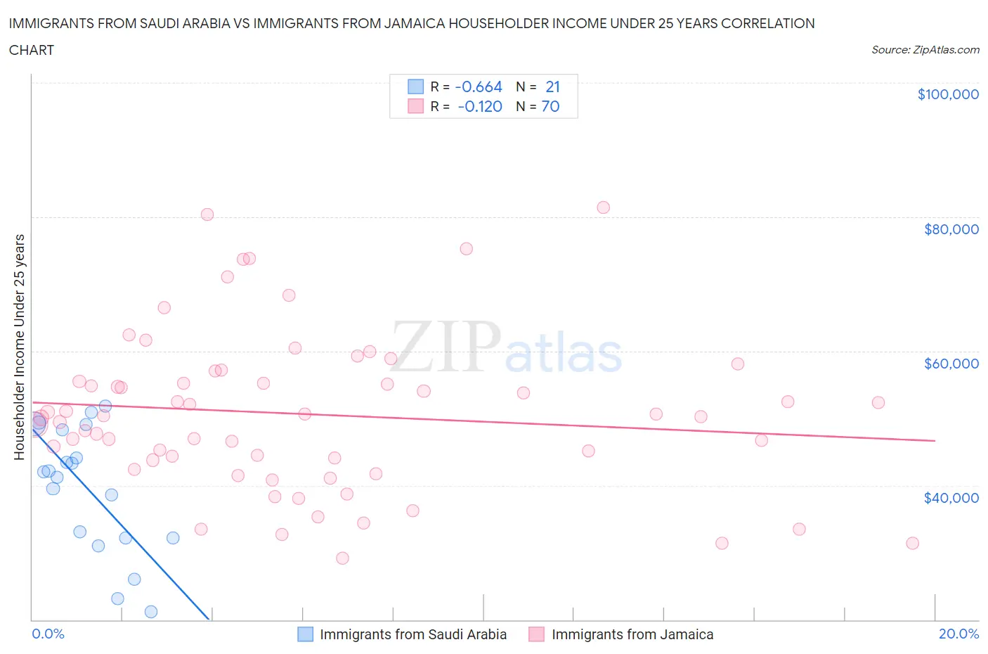 Immigrants from Saudi Arabia vs Immigrants from Jamaica Householder Income Under 25 years