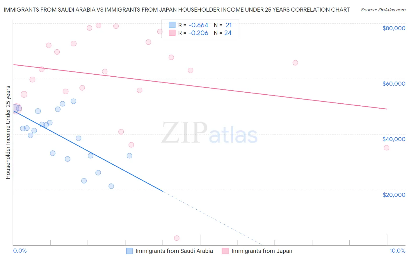 Immigrants from Saudi Arabia vs Immigrants from Japan Householder Income Under 25 years