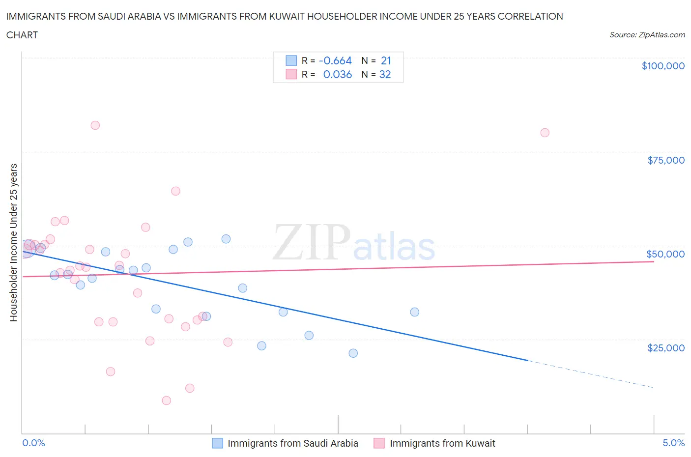 Immigrants from Saudi Arabia vs Immigrants from Kuwait Householder Income Under 25 years