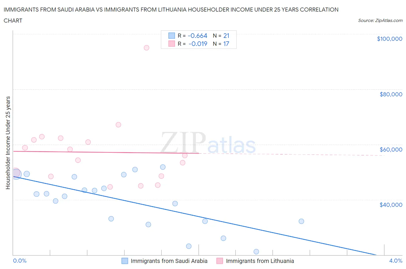 Immigrants from Saudi Arabia vs Immigrants from Lithuania Householder Income Under 25 years