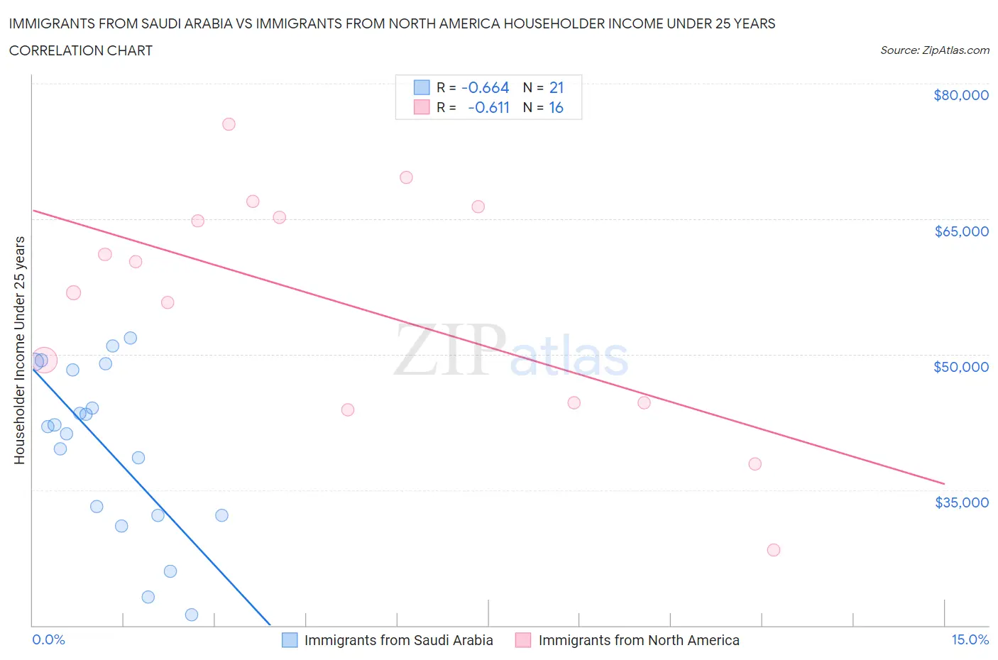 Immigrants from Saudi Arabia vs Immigrants from North America Householder Income Under 25 years