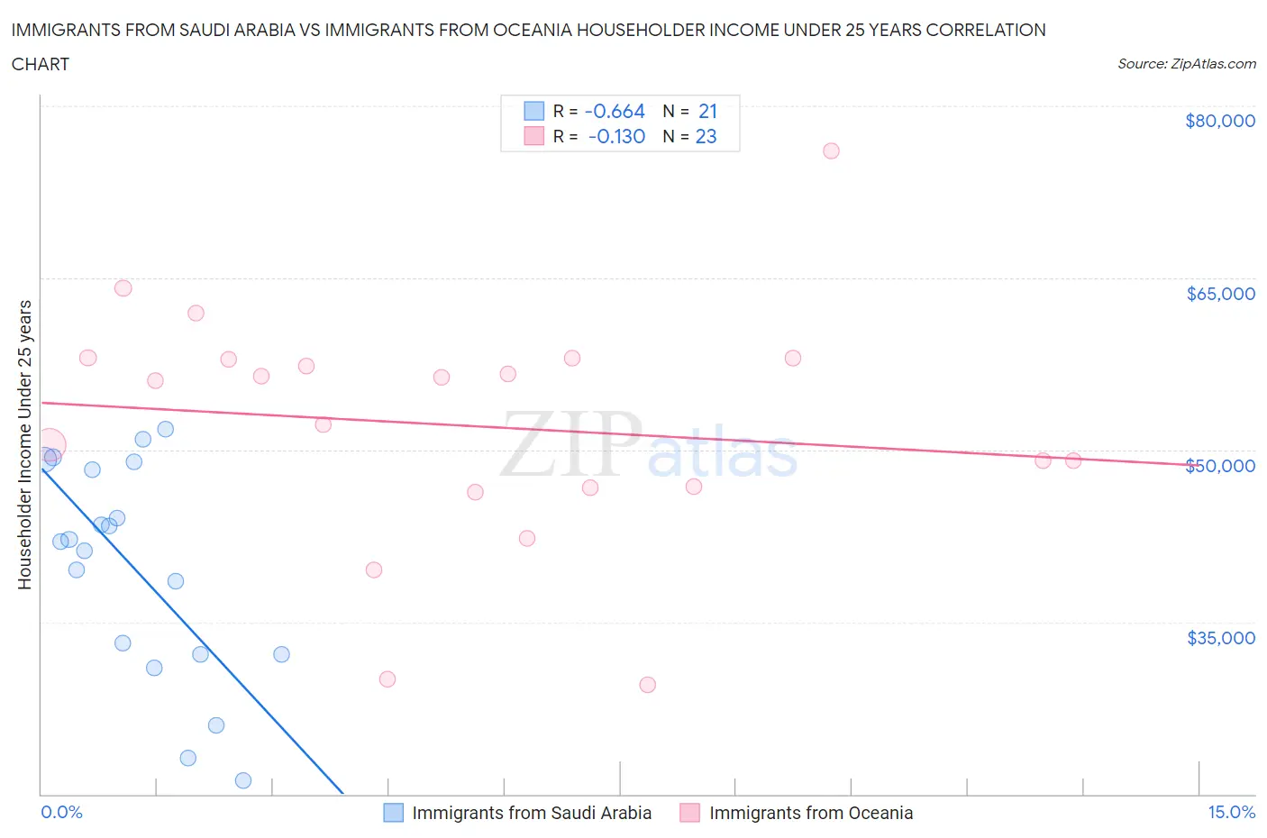 Immigrants from Saudi Arabia vs Immigrants from Oceania Householder Income Under 25 years