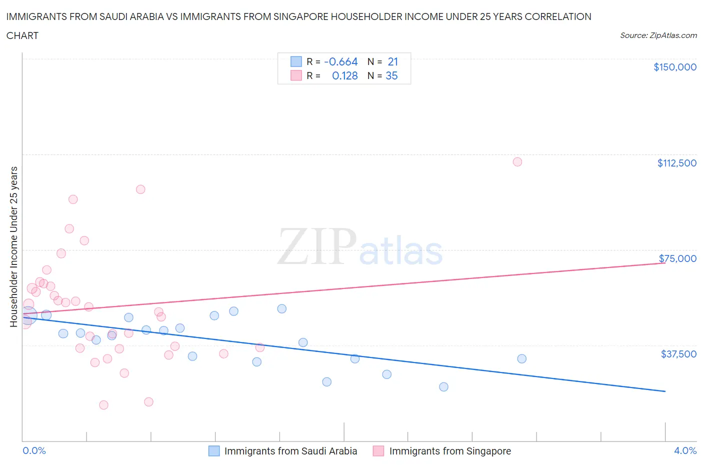 Immigrants from Saudi Arabia vs Immigrants from Singapore Householder Income Under 25 years