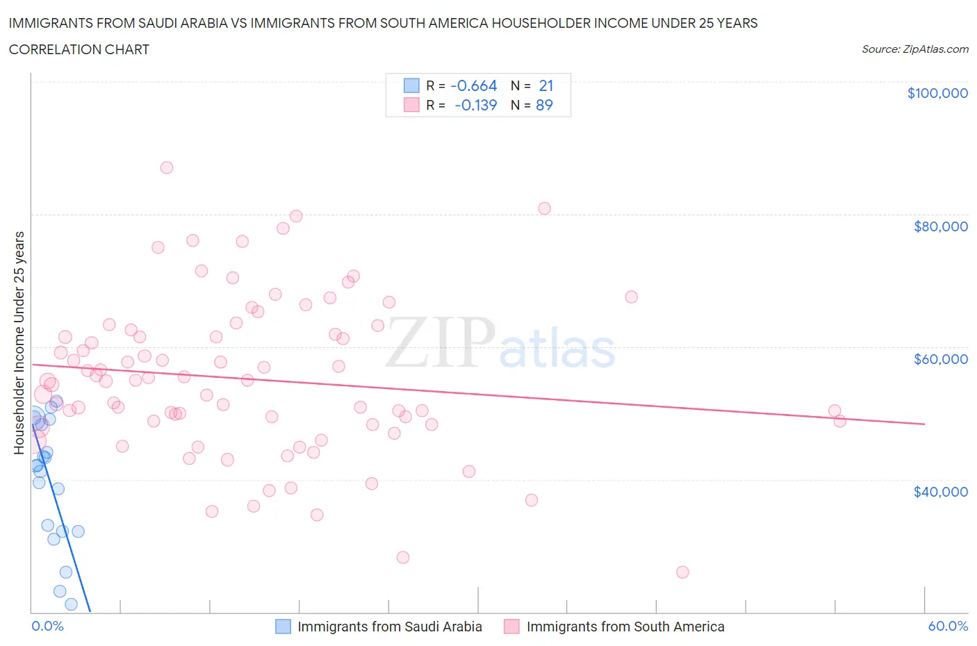 Immigrants from Saudi Arabia vs Immigrants from South America Householder Income Under 25 years