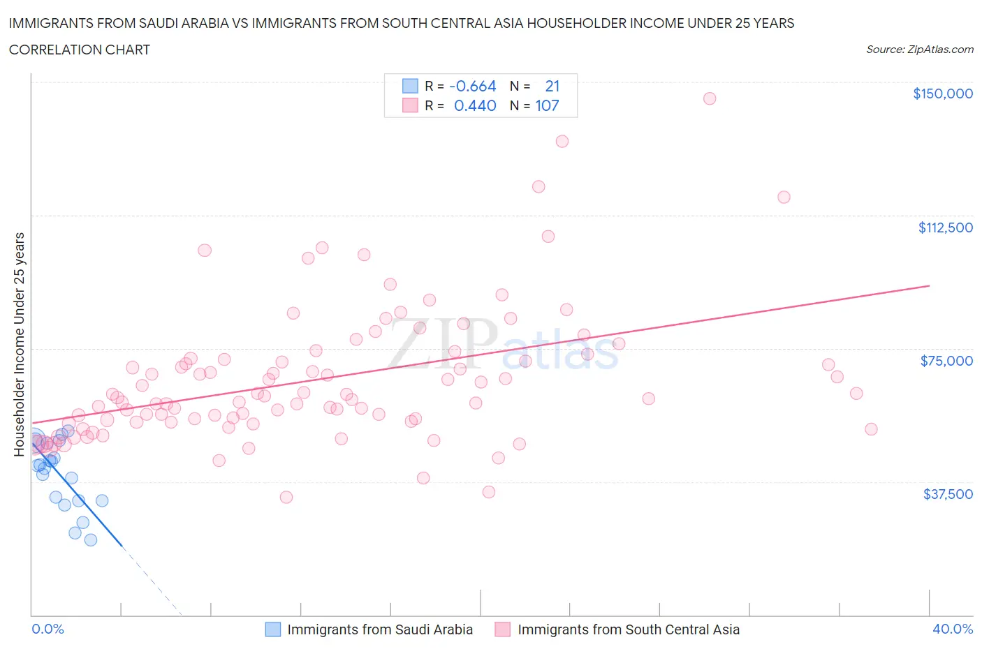 Immigrants from Saudi Arabia vs Immigrants from South Central Asia Householder Income Under 25 years