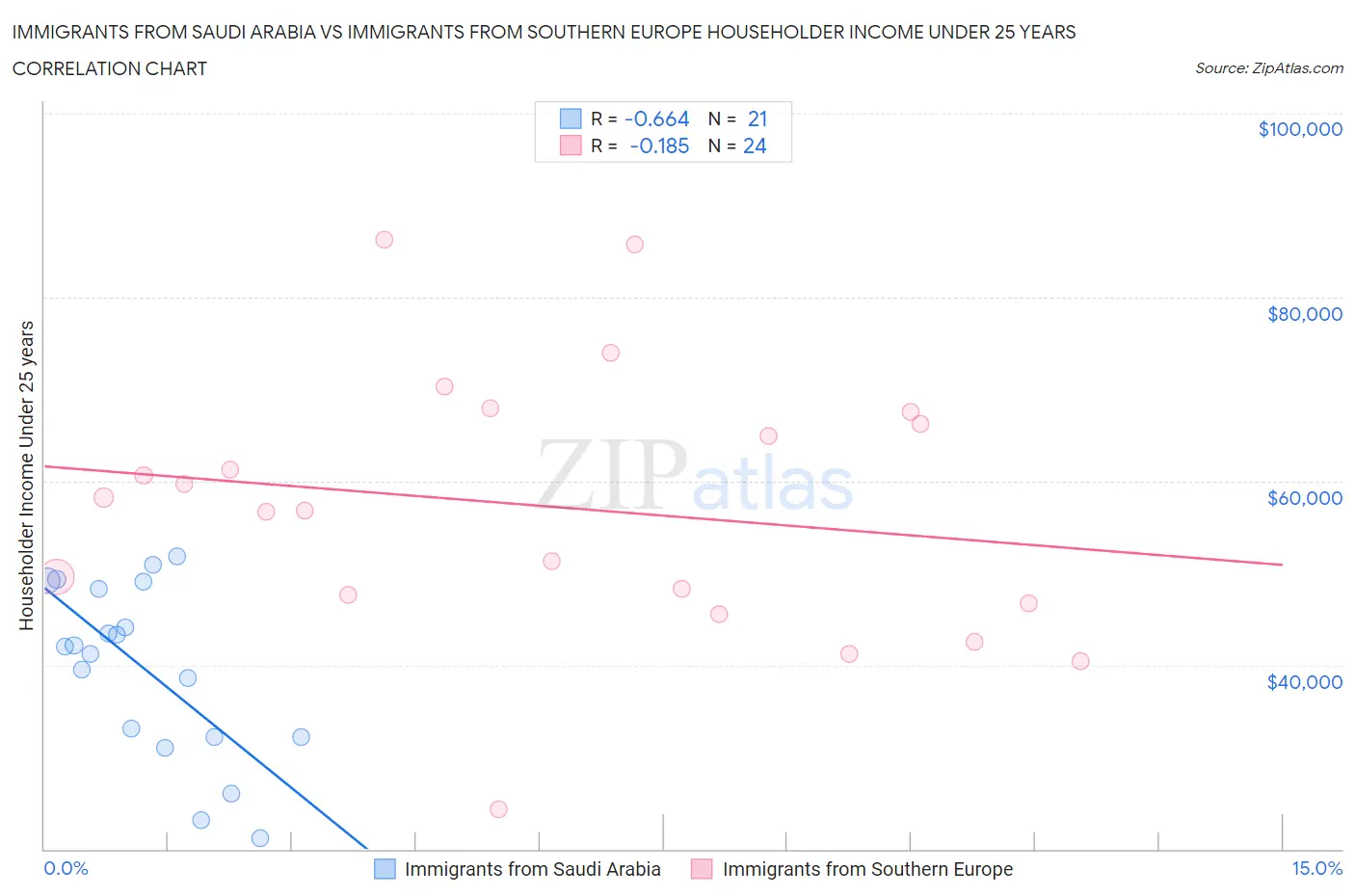 Immigrants from Saudi Arabia vs Immigrants from Southern Europe Householder Income Under 25 years