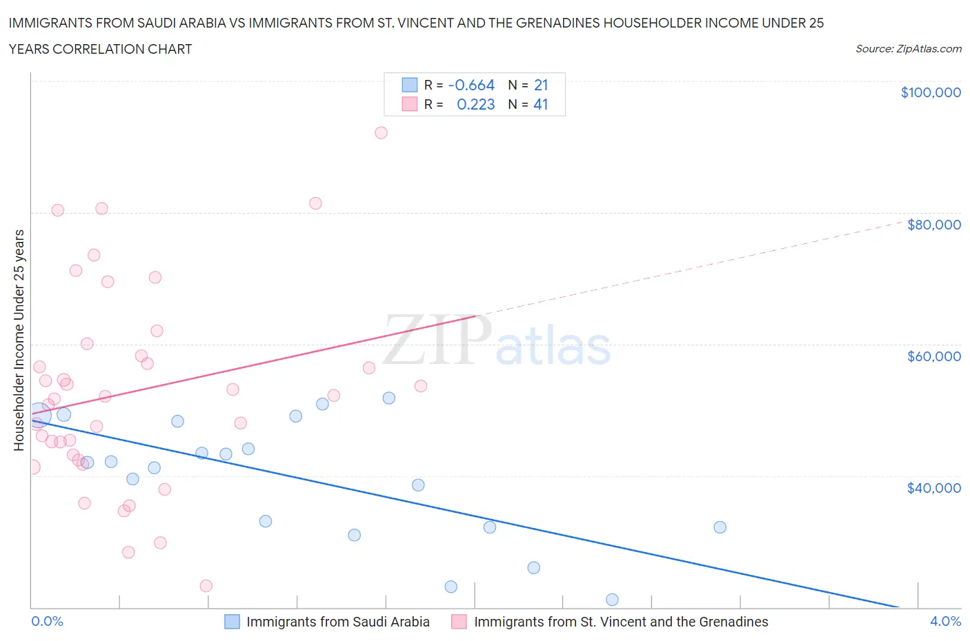 Immigrants from Saudi Arabia vs Immigrants from St. Vincent and the Grenadines Householder Income Under 25 years