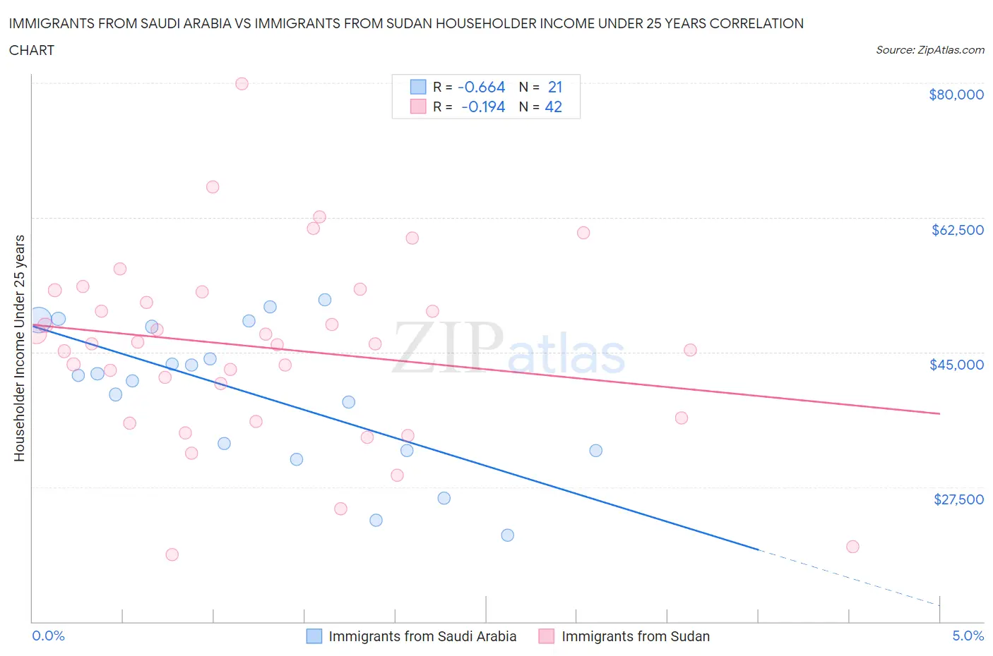 Immigrants from Saudi Arabia vs Immigrants from Sudan Householder Income Under 25 years