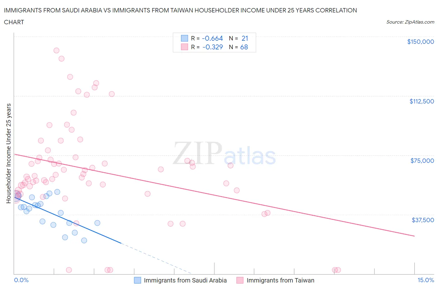 Immigrants from Saudi Arabia vs Immigrants from Taiwan Householder Income Under 25 years