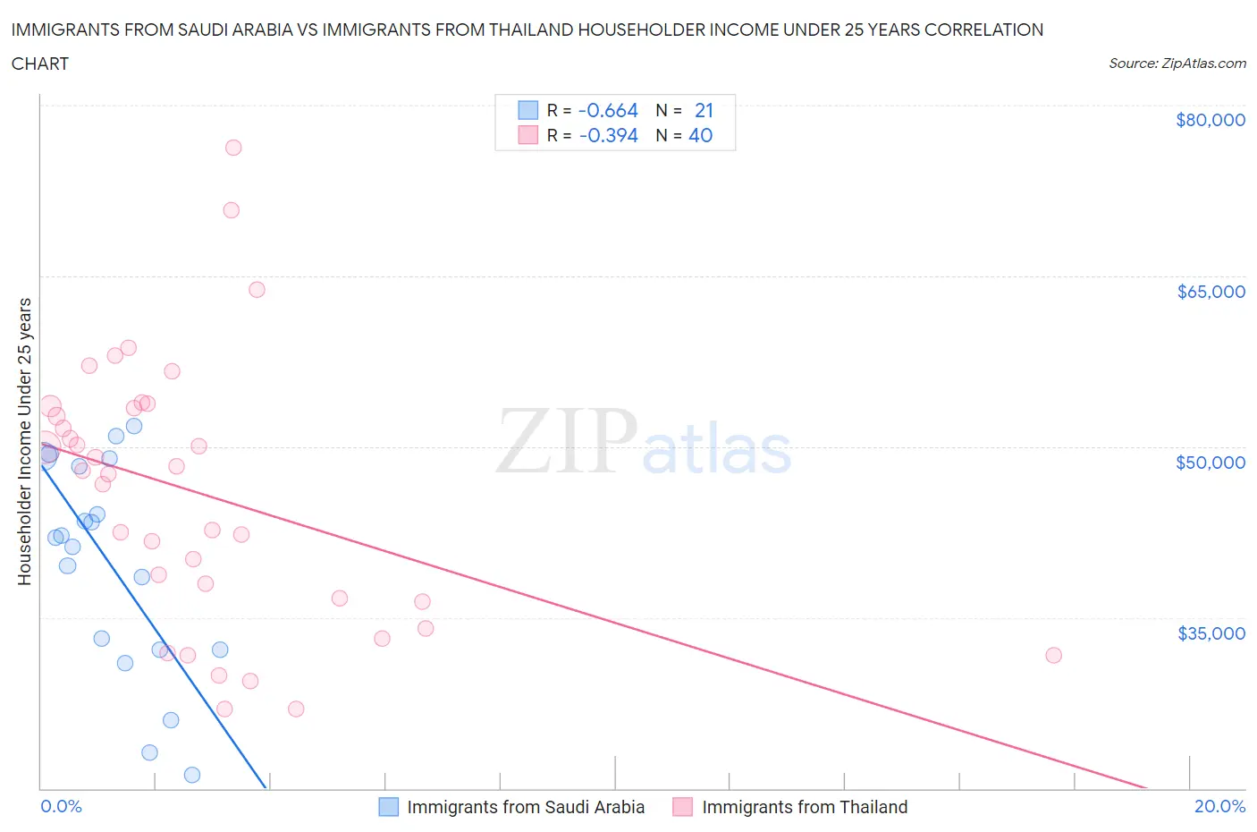 Immigrants from Saudi Arabia vs Immigrants from Thailand Householder Income Under 25 years
