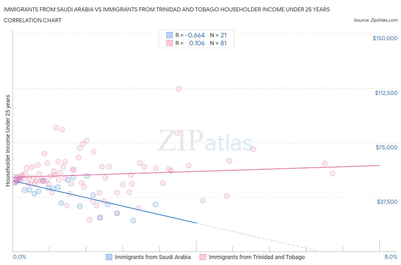 Immigrants from Saudi Arabia vs Immigrants from Trinidad and Tobago Householder Income Under 25 years