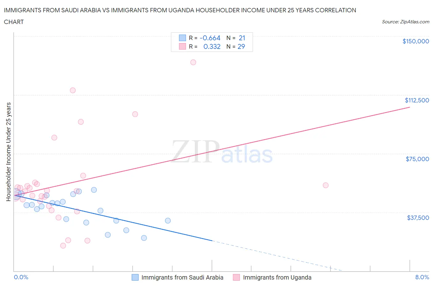Immigrants from Saudi Arabia vs Immigrants from Uganda Householder Income Under 25 years