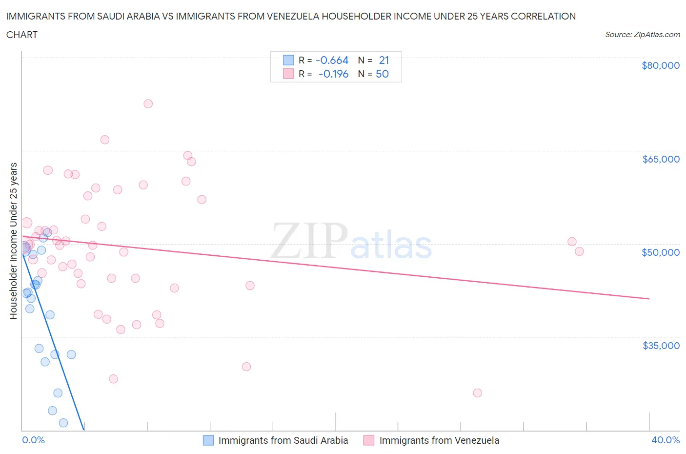 Immigrants from Saudi Arabia vs Immigrants from Venezuela Householder Income Under 25 years