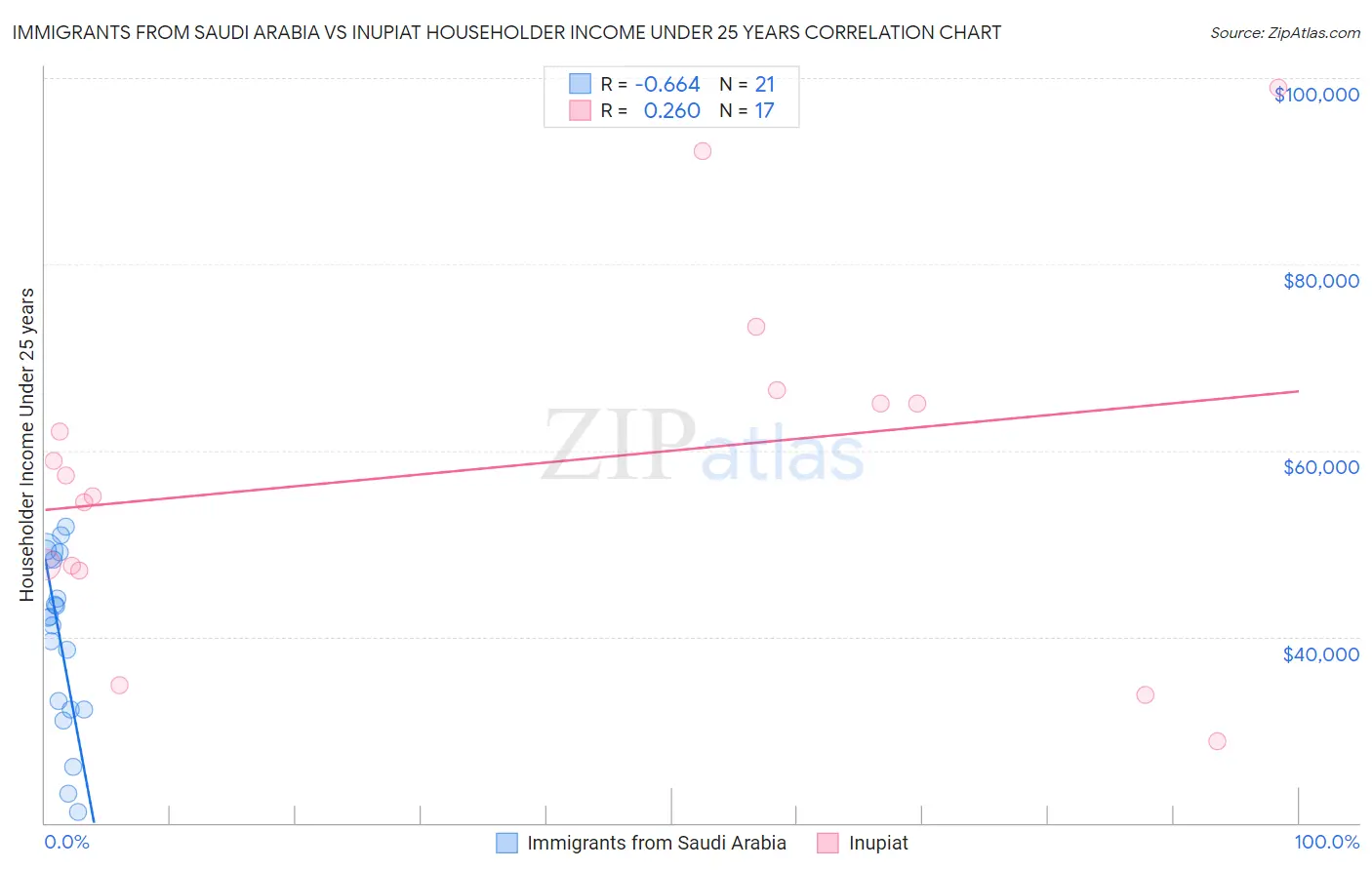 Immigrants from Saudi Arabia vs Inupiat Householder Income Under 25 years